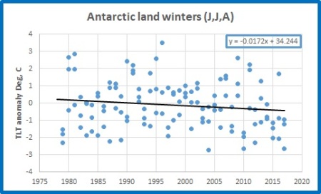 antarctic land winters