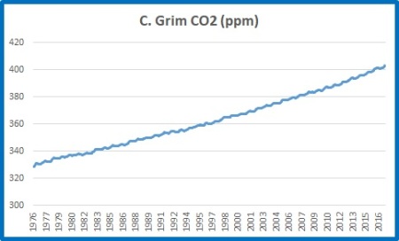 C Grim CO2
